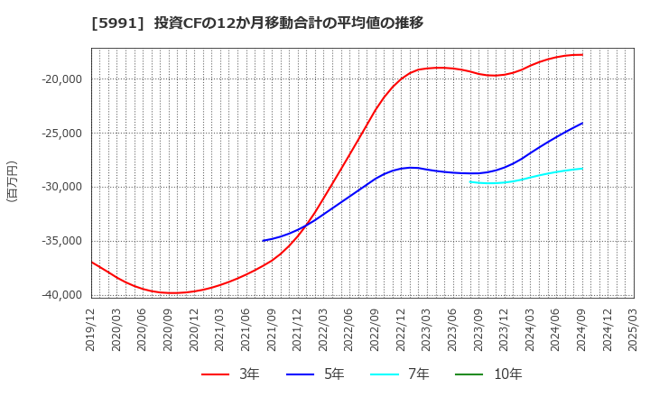 5991 ニッパツ: 投資CFの12か月移動合計の平均値の推移