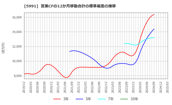 5991 ニッパツ: 営業CFの12か月移動合計の標準偏差の推移