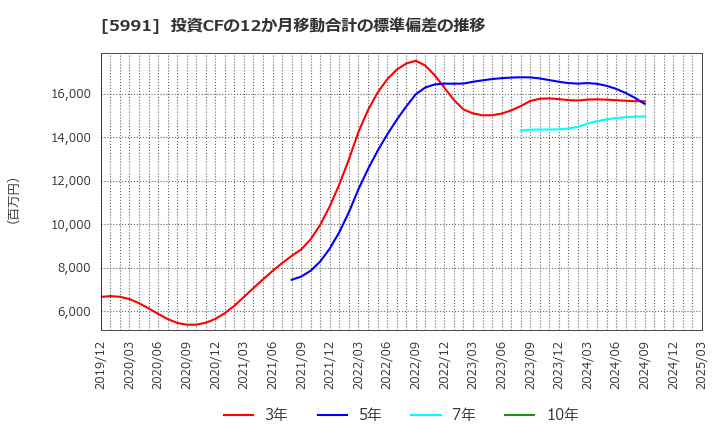 5991 ニッパツ: 投資CFの12か月移動合計の標準偏差の推移