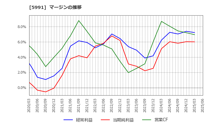 5991 ニッパツ: マージンの推移
