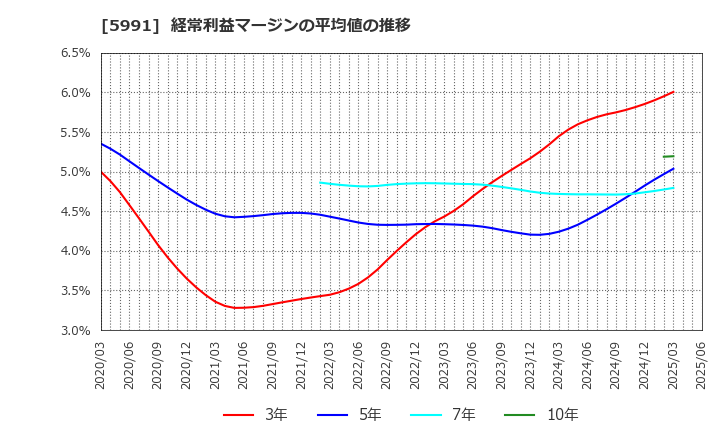 5991 ニッパツ: 経常利益マージンの平均値の推移