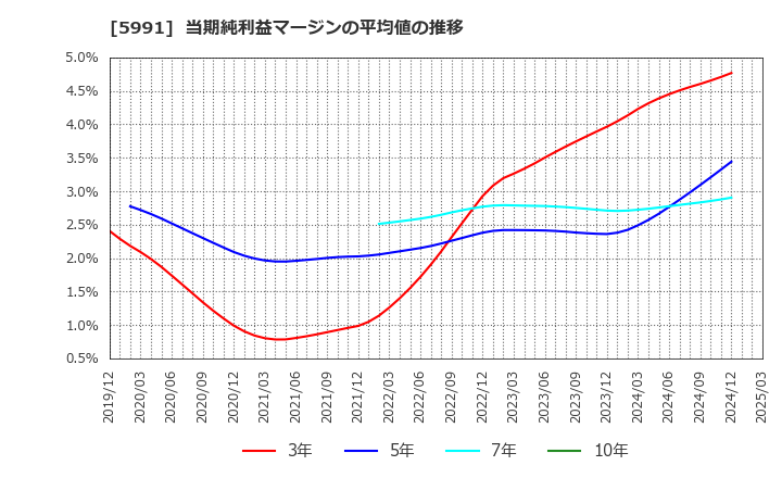 5991 ニッパツ: 当期純利益マージンの平均値の推移