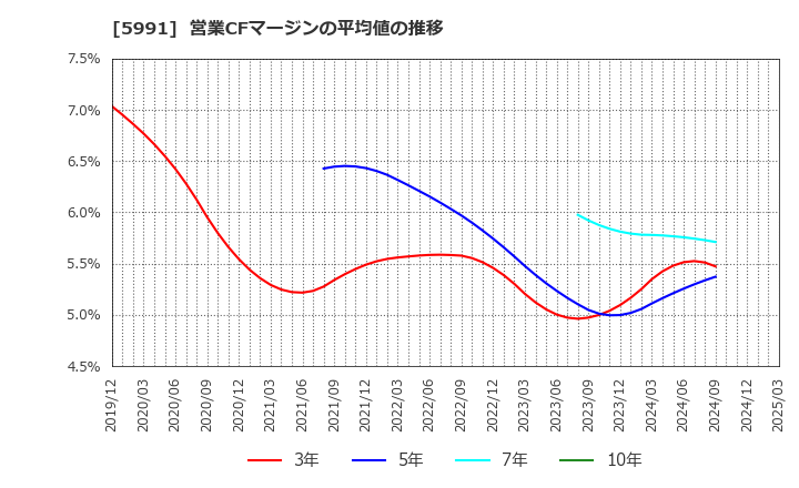 5991 ニッパツ: 営業CFマージンの平均値の推移