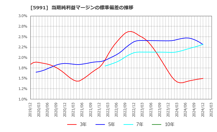 5991 ニッパツ: 当期純利益マージンの標準偏差の推移