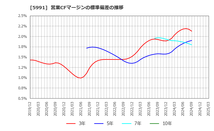 5991 ニッパツ: 営業CFマージンの標準偏差の推移