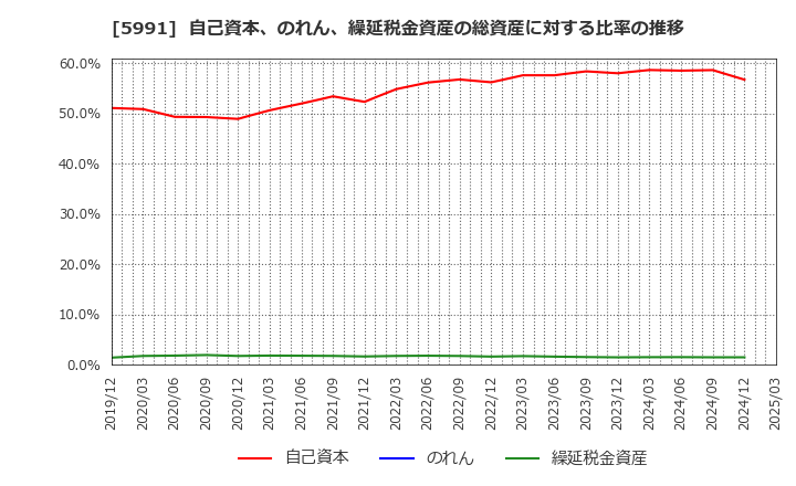 5991 ニッパツ: 自己資本、のれん、繰延税金資産の総資産に対する比率の推移