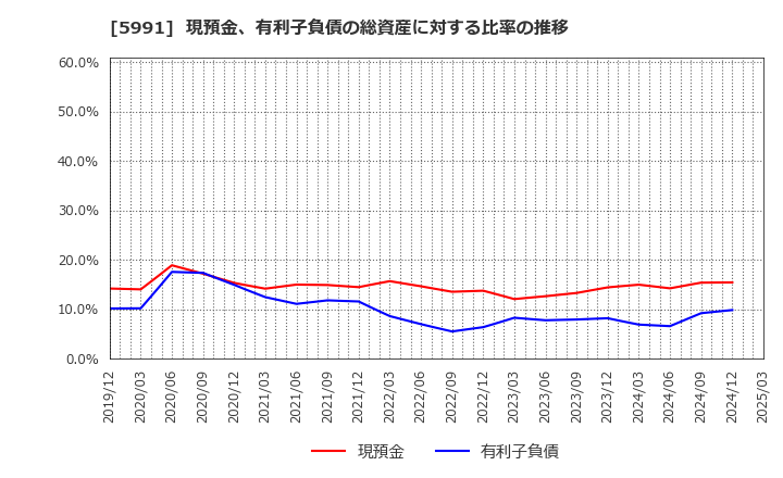 5991 ニッパツ: 現預金、有利子負債の総資産に対する比率の推移
