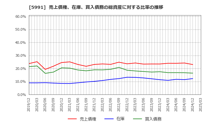 5991 ニッパツ: 売上債権、在庫、買入債務の総資産に対する比率の推移