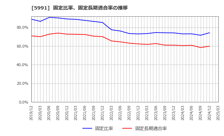 5991 ニッパツ: 固定比率、固定長期適合率の推移
