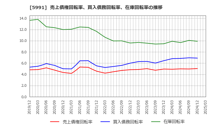 5991 ニッパツ: 売上債権回転率、買入債務回転率、在庫回転率の推移
