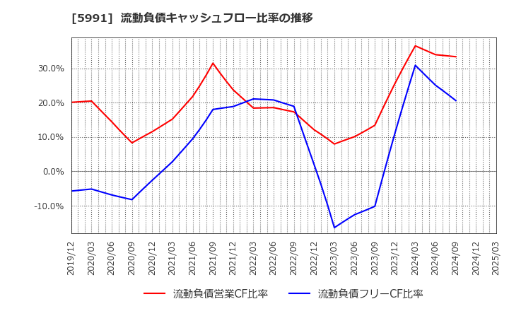 5991 ニッパツ: 流動負債キャッシュフロー比率の推移