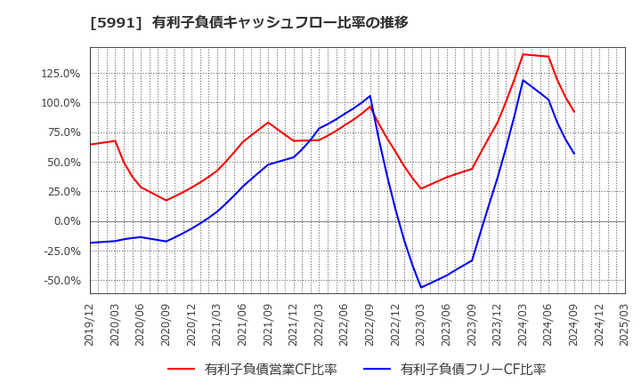 5991 ニッパツ: 有利子負債キャッシュフロー比率の推移