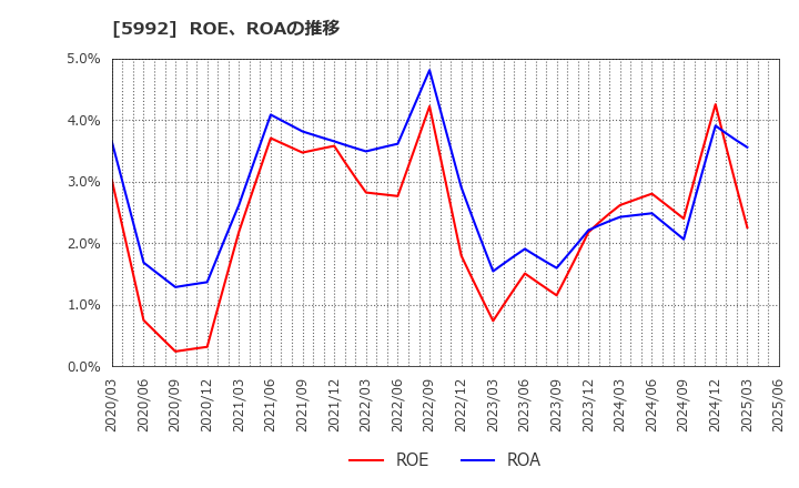 5992 中央発條(株): ROE、ROAの推移