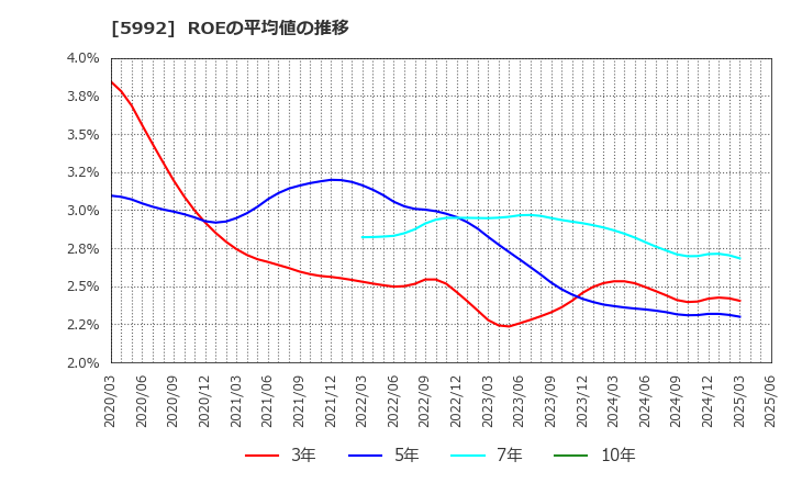 5992 中央発條(株): ROEの平均値の推移