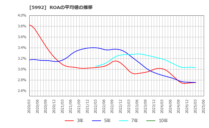 5992 中央発條(株): ROAの平均値の推移