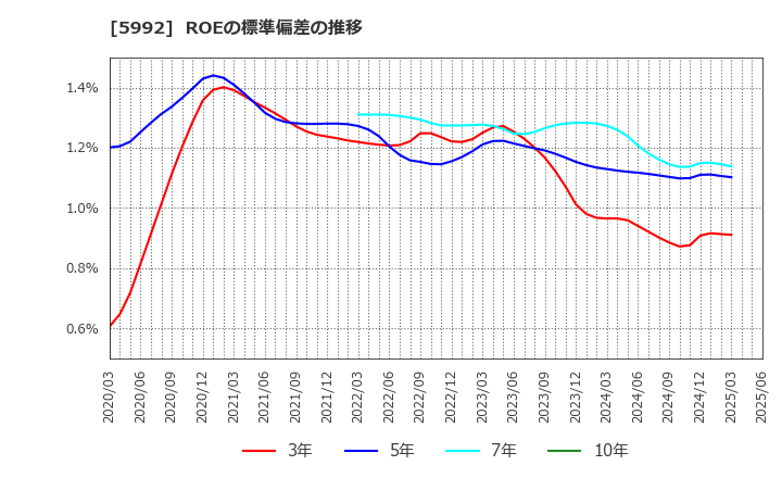 5992 中央発條(株): ROEの標準偏差の推移