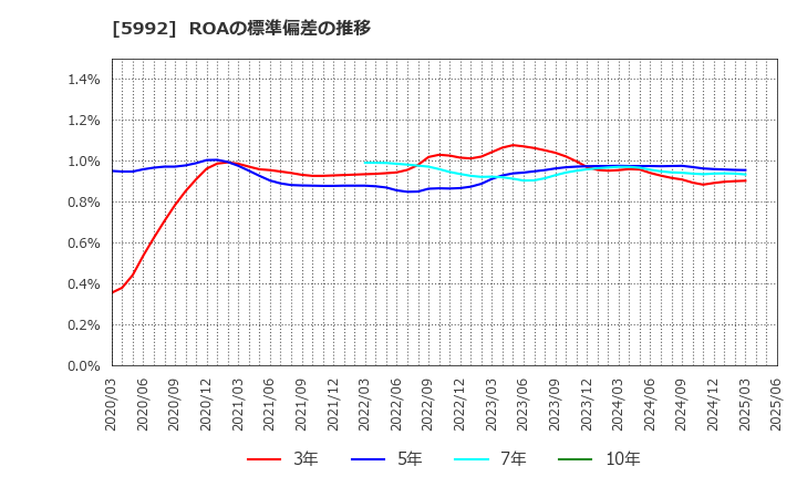5992 中央発條(株): ROAの標準偏差の推移