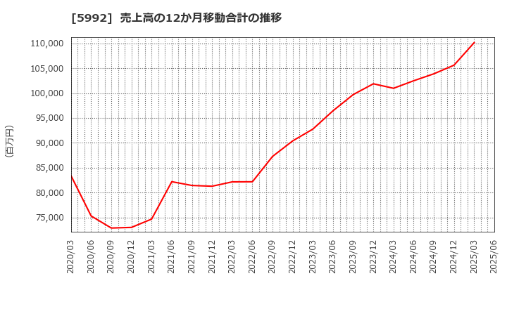 5992 中央発條(株): 売上高の12か月移動合計の推移