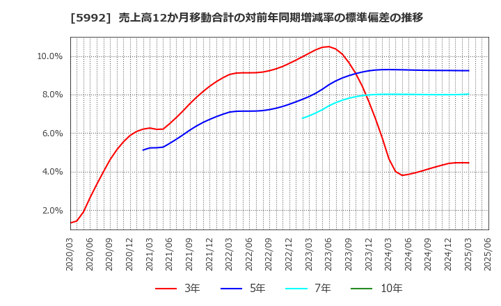 5992 中央発條(株): 売上高12か月移動合計の対前年同期増減率の標準偏差の推移