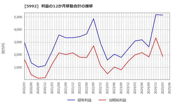 5992 中央発條(株): 利益の12か月移動合計の推移