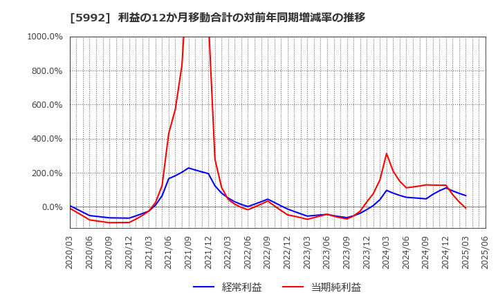 5992 中央発條(株): 利益の12か月移動合計の対前年同期増減率の推移