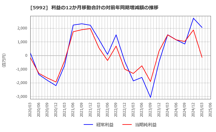 5992 中央発條(株): 利益の12か月移動合計の対前年同期増減額の推移