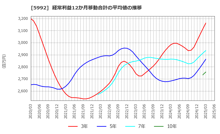 5992 中央発條(株): 経常利益12か月移動合計の平均値の推移