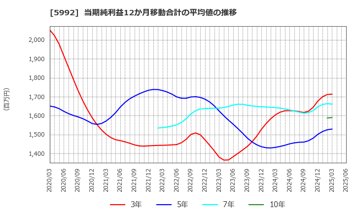 5992 中央発條(株): 当期純利益12か月移動合計の平均値の推移