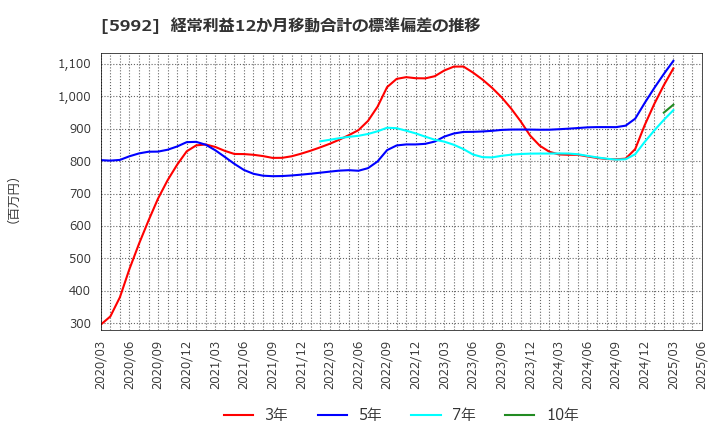 5992 中央発條(株): 経常利益12か月移動合計の標準偏差の推移