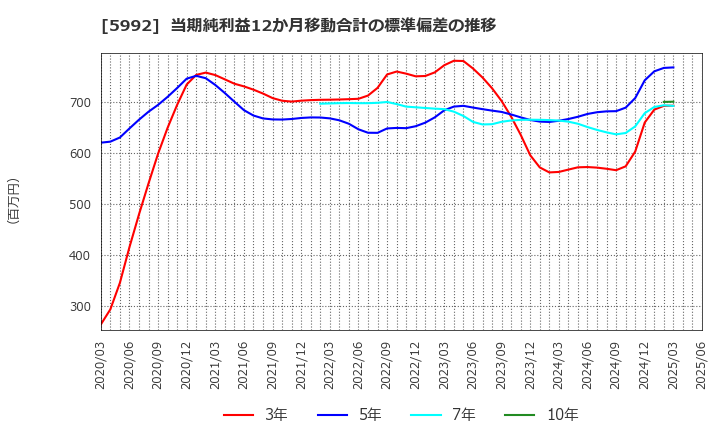 5992 中央発條(株): 当期純利益12か月移動合計の標準偏差の推移
