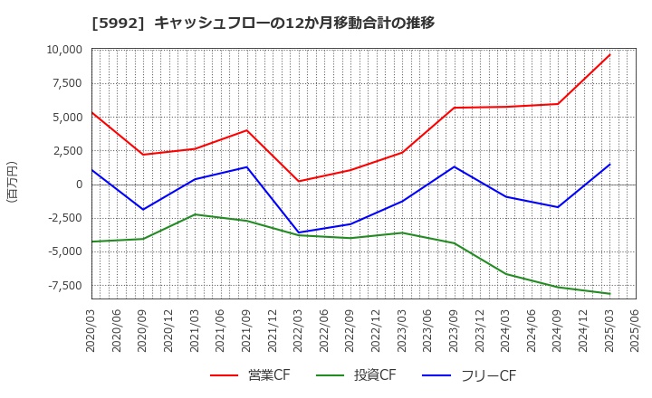 5992 中央発條(株): キャッシュフローの12か月移動合計の推移