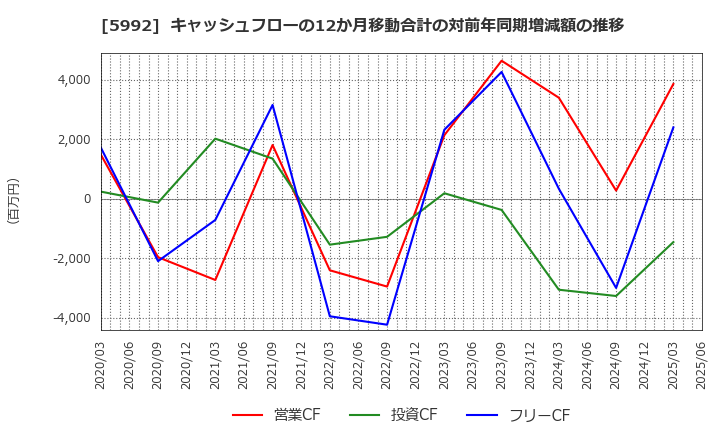5992 中央発條(株): キャッシュフローの12か月移動合計の対前年同期増減額の推移