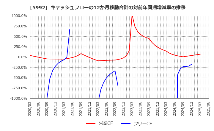 5992 中央発條(株): キャッシュフローの12か月移動合計の対前年同期増減率の推移