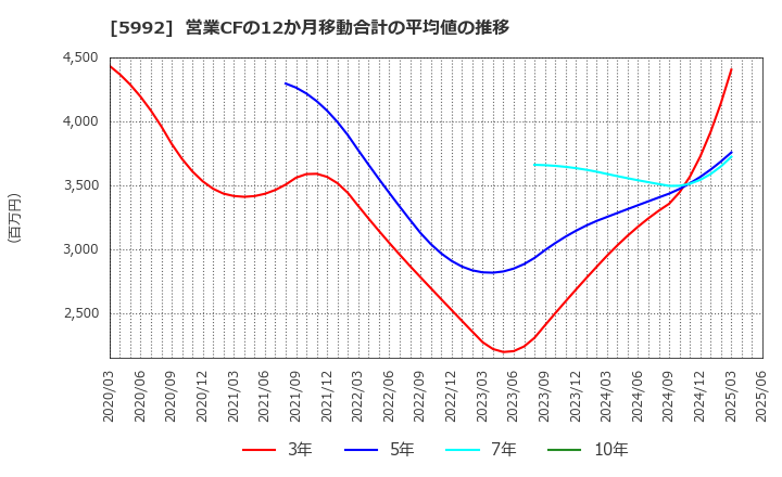 5992 中央発條(株): 営業CFの12か月移動合計の平均値の推移