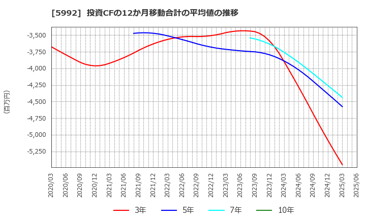 5992 中央発條(株): 投資CFの12か月移動合計の平均値の推移