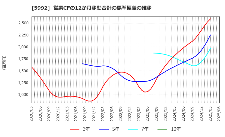 5992 中央発條(株): 営業CFの12か月移動合計の標準偏差の推移