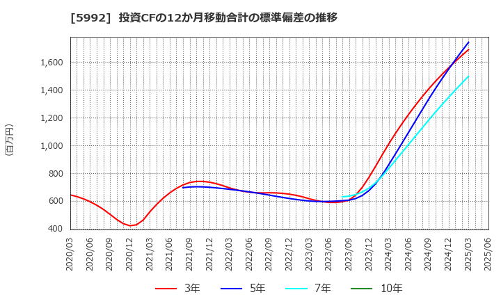 5992 中央発條(株): 投資CFの12か月移動合計の標準偏差の推移