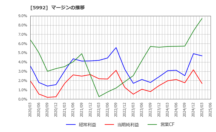 5992 中央発條(株): マージンの推移