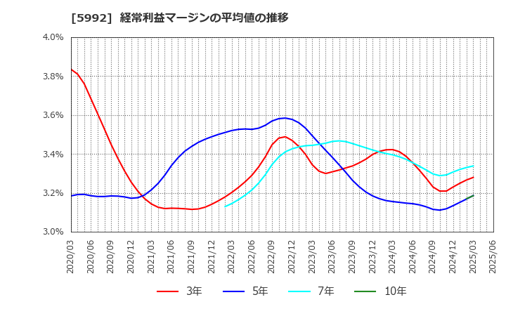 5992 中央発條(株): 経常利益マージンの平均値の推移