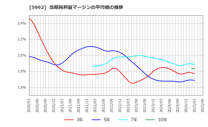 5992 中央発條(株): 当期純利益マージンの平均値の推移