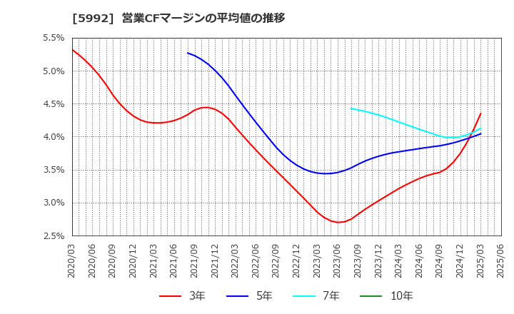 5992 中央発條(株): 営業CFマージンの平均値の推移