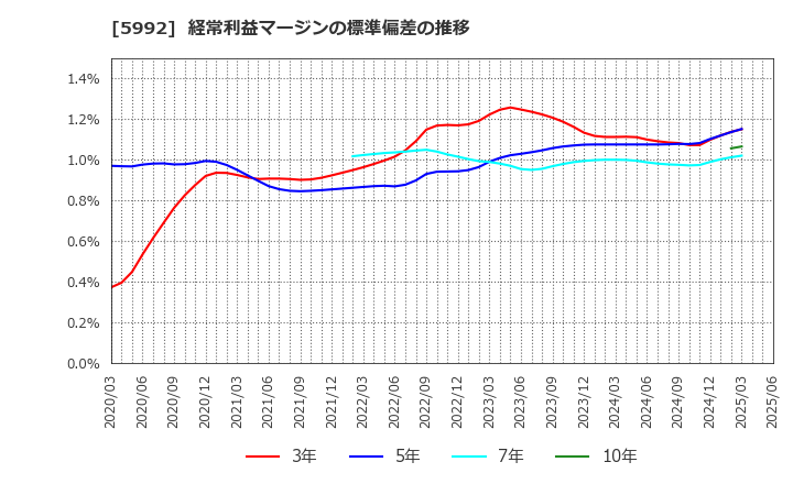 5992 中央発條(株): 経常利益マージンの標準偏差の推移