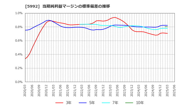 5992 中央発條(株): 当期純利益マージンの標準偏差の推移