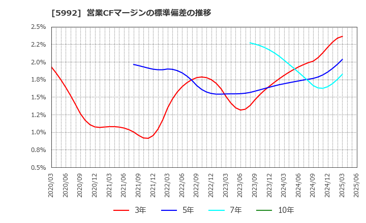 5992 中央発條(株): 営業CFマージンの標準偏差の推移