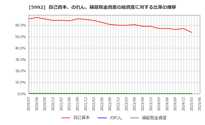 5992 中央発條(株): 自己資本、のれん、繰延税金資産の総資産に対する比率の推移
