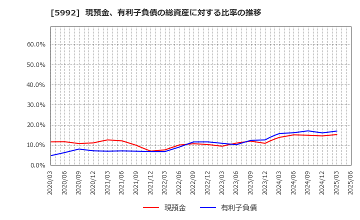 5992 中央発條(株): 現預金、有利子負債の総資産に対する比率の推移