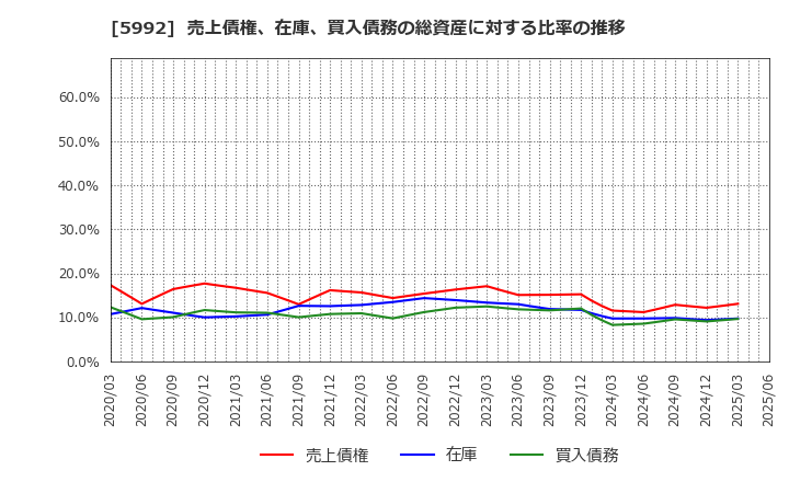 5992 中央発條(株): 売上債権、在庫、買入債務の総資産に対する比率の推移