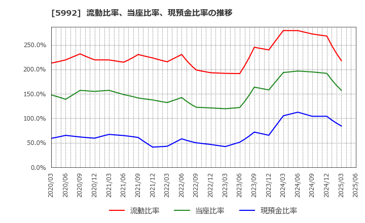5992 中央発條(株): 流動比率、当座比率、現預金比率の推移