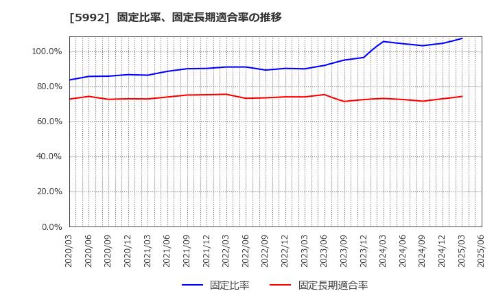 5992 中央発條(株): 固定比率、固定長期適合率の推移