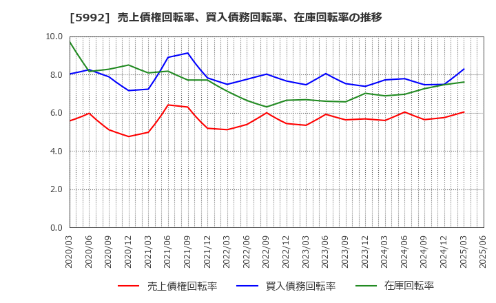 5992 中央発條(株): 売上債権回転率、買入債務回転率、在庫回転率の推移
